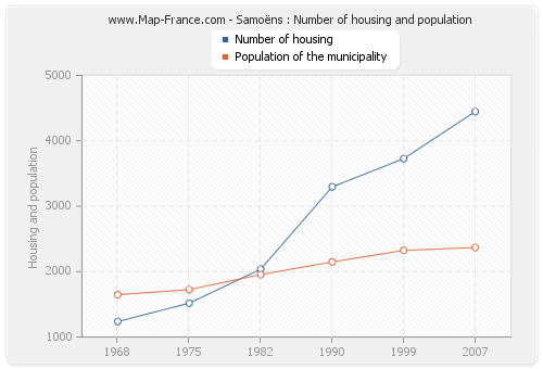 Samoëns : Number of housing and population