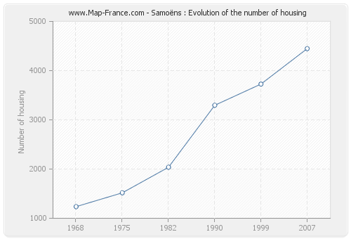 Samoëns : Evolution of the number of housing