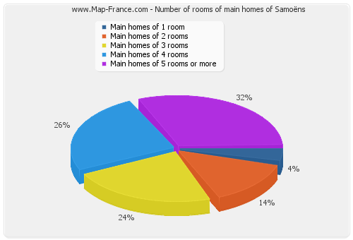Number of rooms of main homes of Samoëns