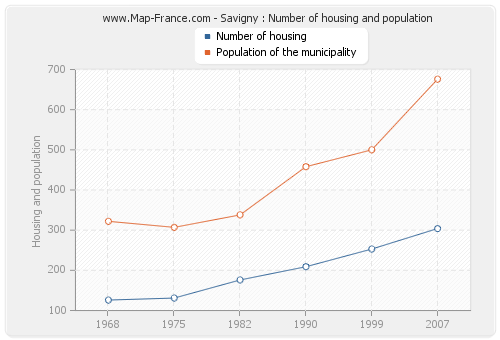 Savigny : Number of housing and population