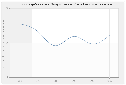 Savigny : Number of inhabitants by accommodation