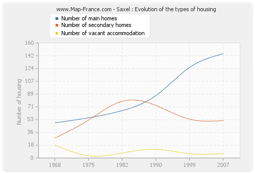 Saxel : Evolution of the types of housing