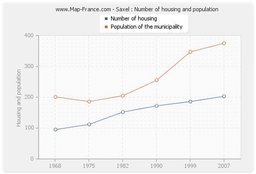 Saxel : Number of housing and population