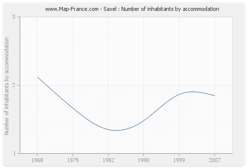 Saxel : Number of inhabitants by accommodation