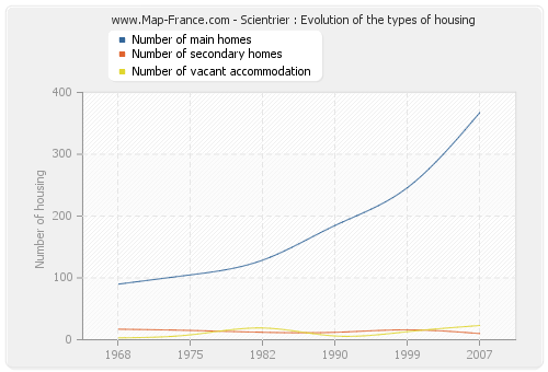 Scientrier : Evolution of the types of housing
