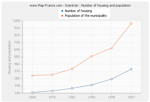 Scientrier : Number of housing and population