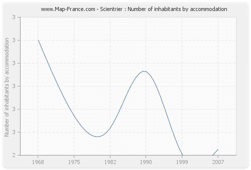 Scientrier : Number of inhabitants by accommodation