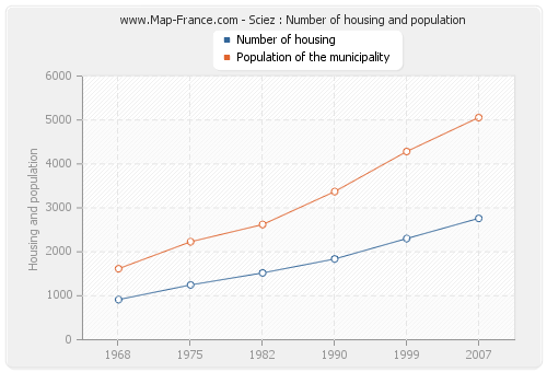 Sciez : Number of housing and population
