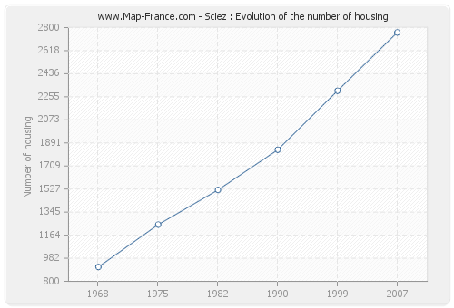 Sciez : Evolution of the number of housing