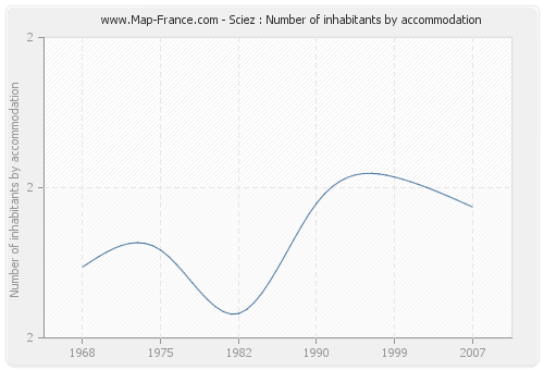 Sciez : Number of inhabitants by accommodation
