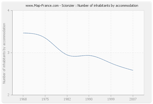 Scionzier : Number of inhabitants by accommodation