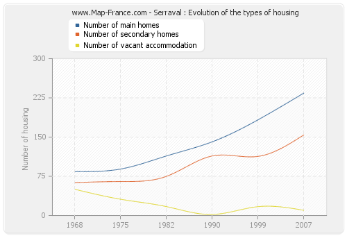 Serraval : Evolution of the types of housing
