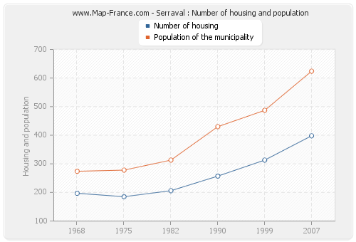 Serraval : Number of housing and population