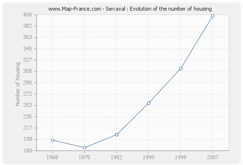 Serraval : Evolution of the number of housing