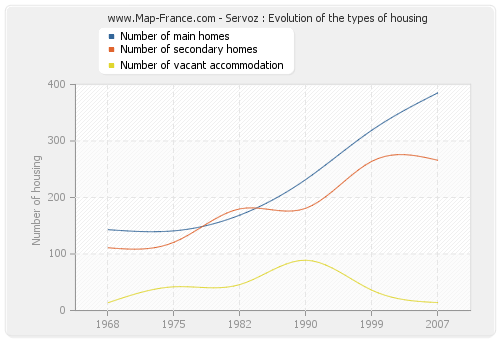 Servoz : Evolution of the types of housing