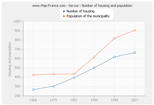 Servoz : Number of housing and population