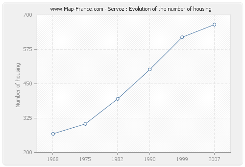 Servoz : Evolution of the number of housing