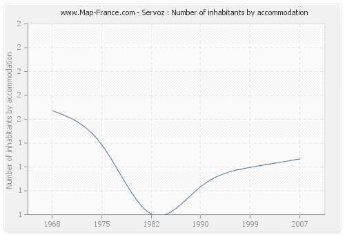 Servoz : Number of inhabitants by accommodation