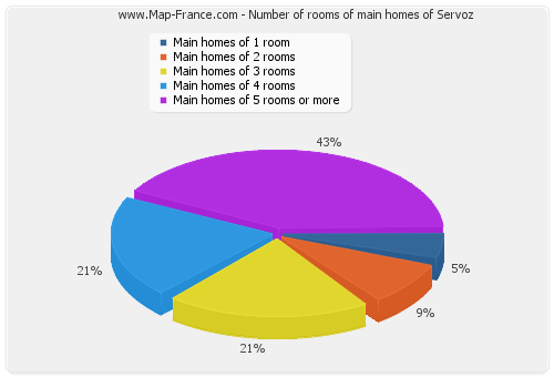 Number of rooms of main homes of Servoz