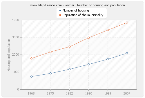 Sévrier : Number of housing and population