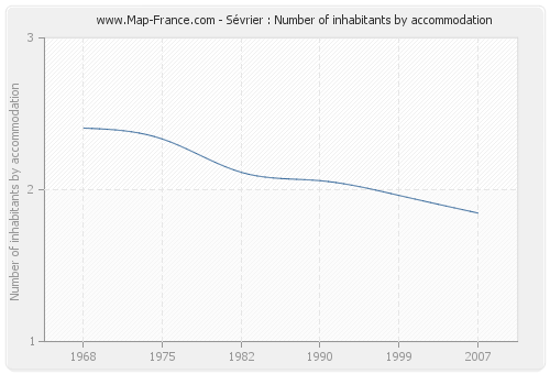 Sévrier : Number of inhabitants by accommodation