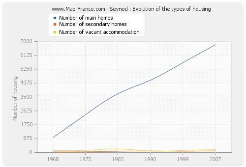 Seynod : Evolution of the types of housing
