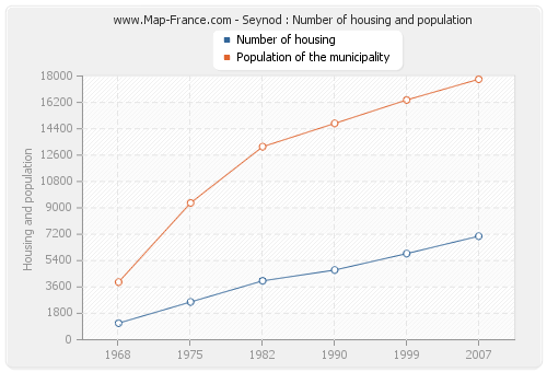 Seynod : Number of housing and population