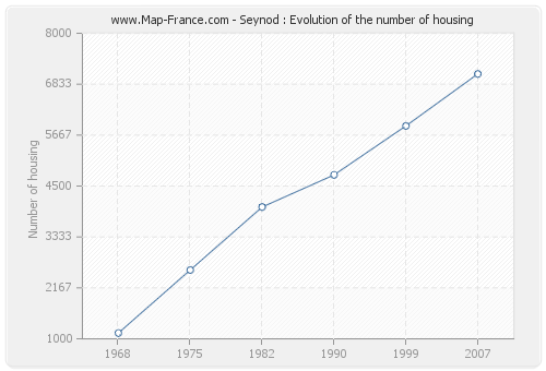 Seynod : Evolution of the number of housing