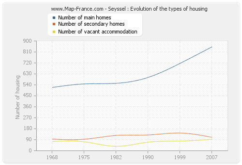 Seyssel : Evolution of the types of housing