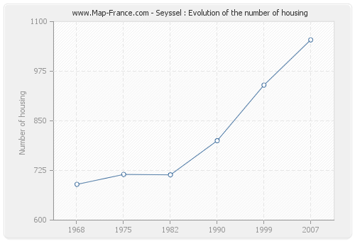 Seyssel : Evolution of the number of housing
