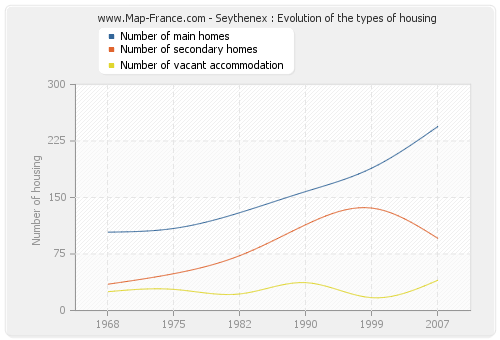 Seythenex : Evolution of the types of housing