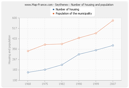 Seythenex : Number of housing and population