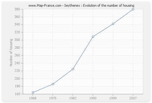 Seythenex : Evolution of the number of housing