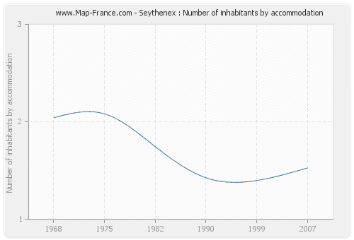 Seythenex : Number of inhabitants by accommodation