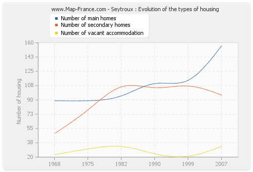Seytroux : Evolution of the types of housing