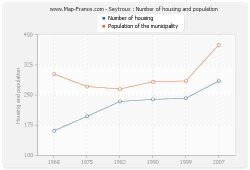 Seytroux : Number of housing and population