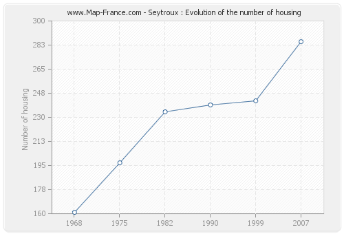 Seytroux : Evolution of the number of housing