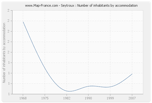 Seytroux : Number of inhabitants by accommodation
