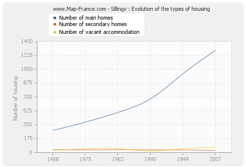 Sillingy : Evolution of the types of housing