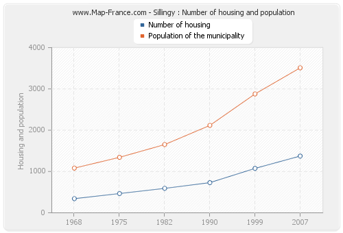 Sillingy : Number of housing and population
