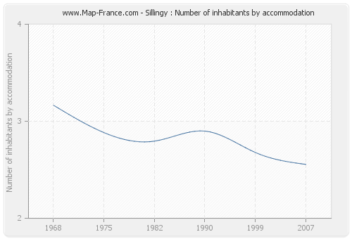 Sillingy : Number of inhabitants by accommodation