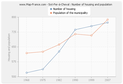 Sixt-Fer-à-Cheval : Number of housing and population