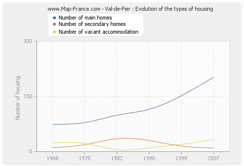 Val-de-Fier : Evolution of the types of housing