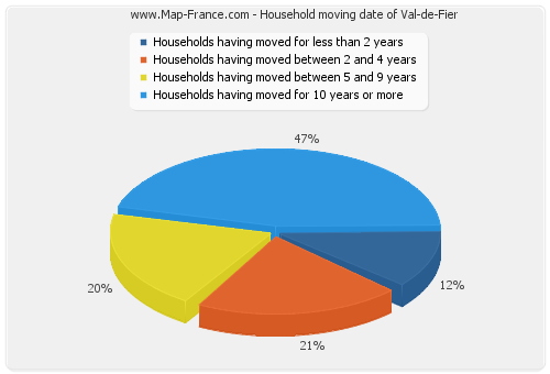 Household moving date of Val-de-Fier