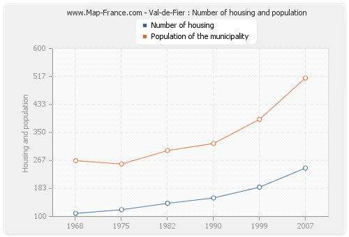 Val-de-Fier : Number of housing and population