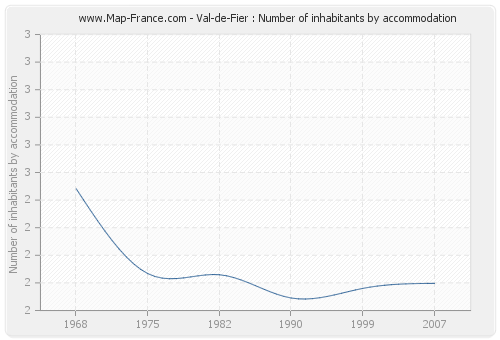 Val-de-Fier : Number of inhabitants by accommodation