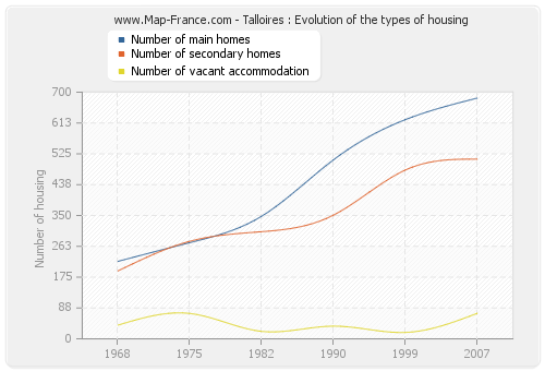 Talloires : Evolution of the types of housing