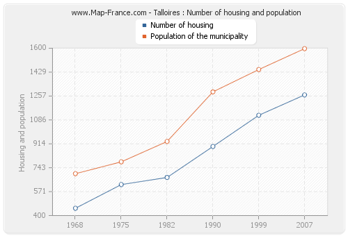 Talloires : Number of housing and population