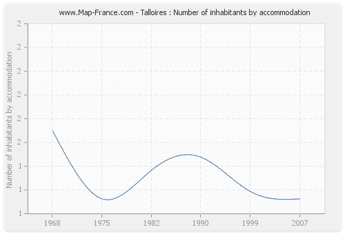 Talloires : Number of inhabitants by accommodation