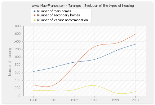Taninges : Evolution of the types of housing